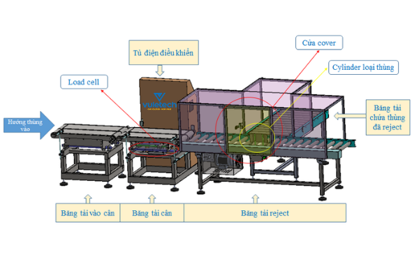 Máy cân phân loại sản phẩm (checkweigher) CL200-40/100 Series METTLER TOLEDO