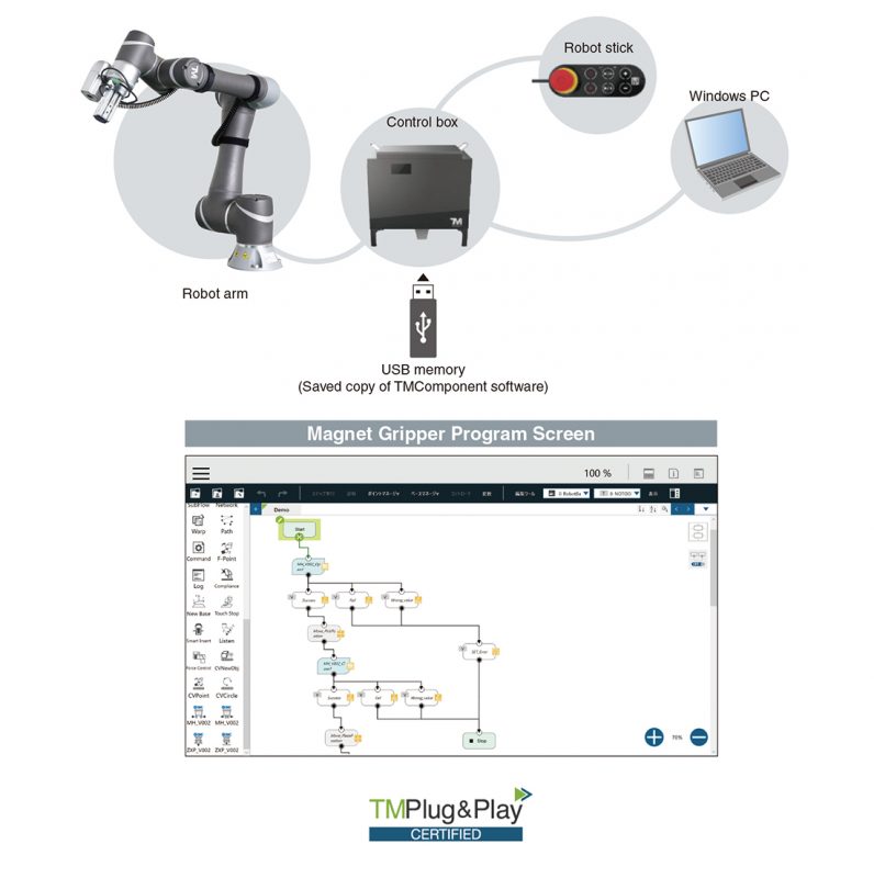 Tay gắp nam châm SMC cho Cobot MHM-X7400A-TM OMRON và Robot TECHMAN dòng TM